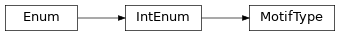 Inheritance diagram of rna_library.core.enums.MotifType