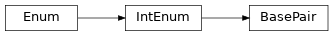 Inheritance diagram of rna_library.core.BasePair