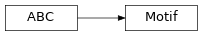 Inheritance diagram of rna_library.structure.motif.Motif
