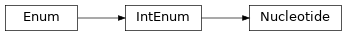 Inheritance diagram of rna_library.core.enums.Nucleotide